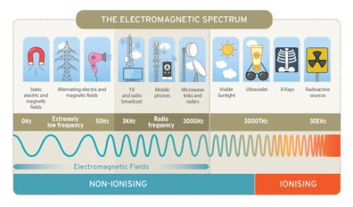 The electromagnetic spectrum