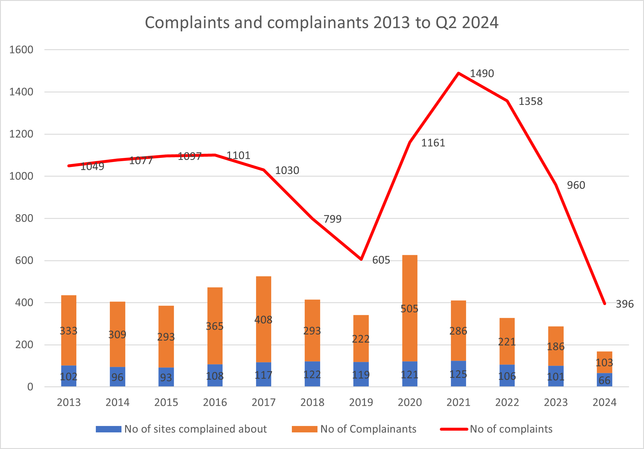 Image of graph of Complaints received from 2013 to Q2 2024 image