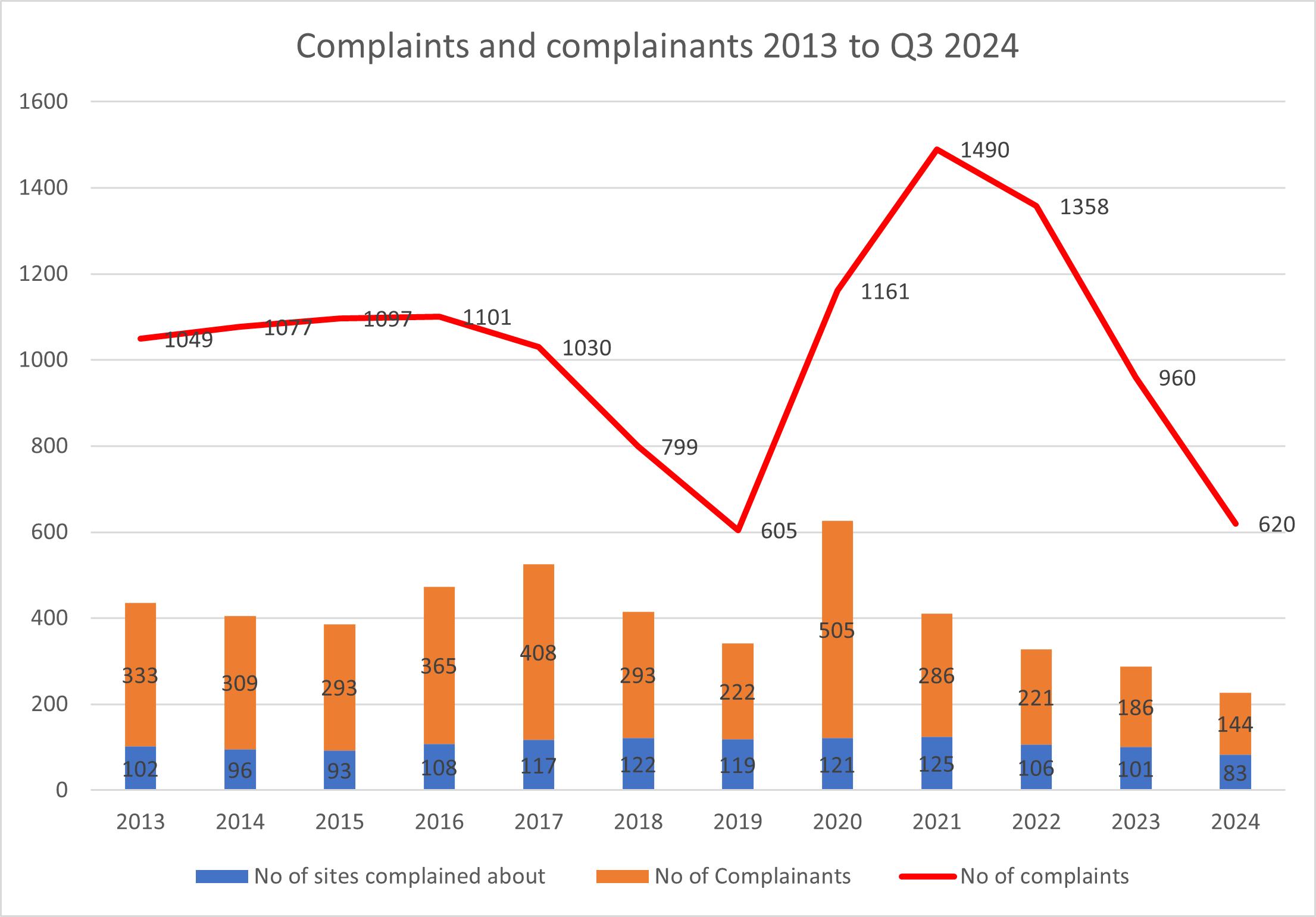 Image of graph of Complaints received from 2013 to Q3 2024 image