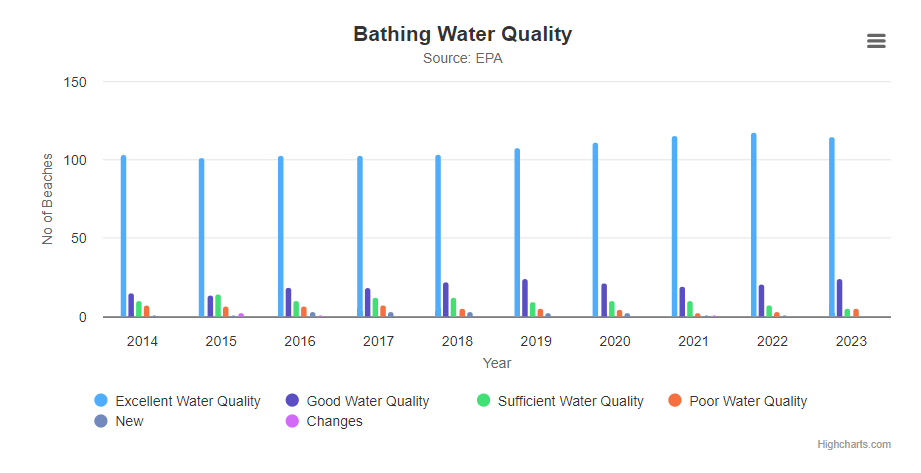image of the Bathing water indicator with data to 2023