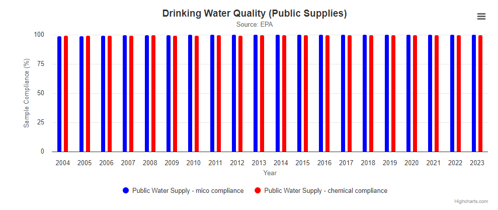 Image of Drinking Water Public Supplies indicator up to 2023