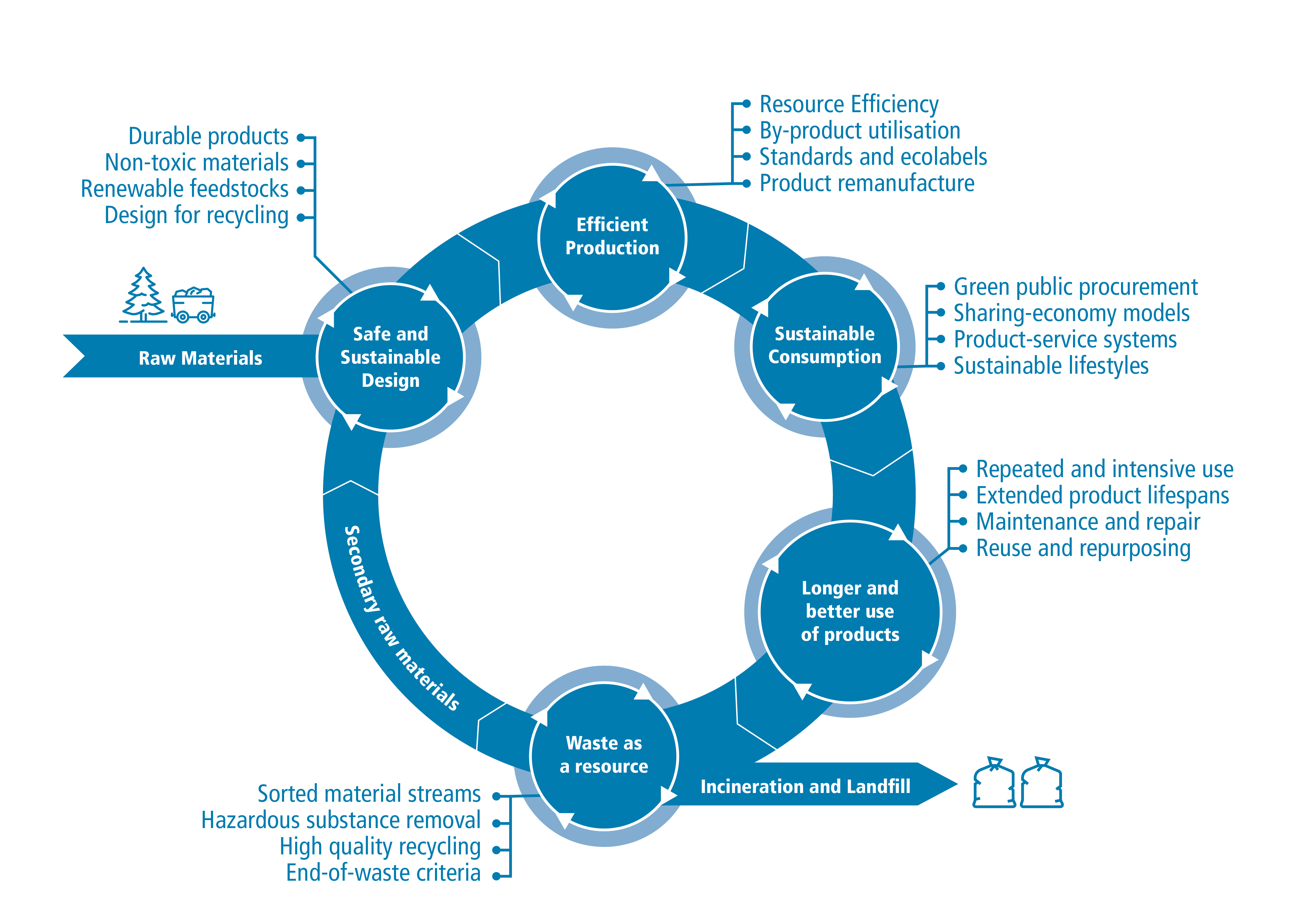 diagram depicting a circular economy