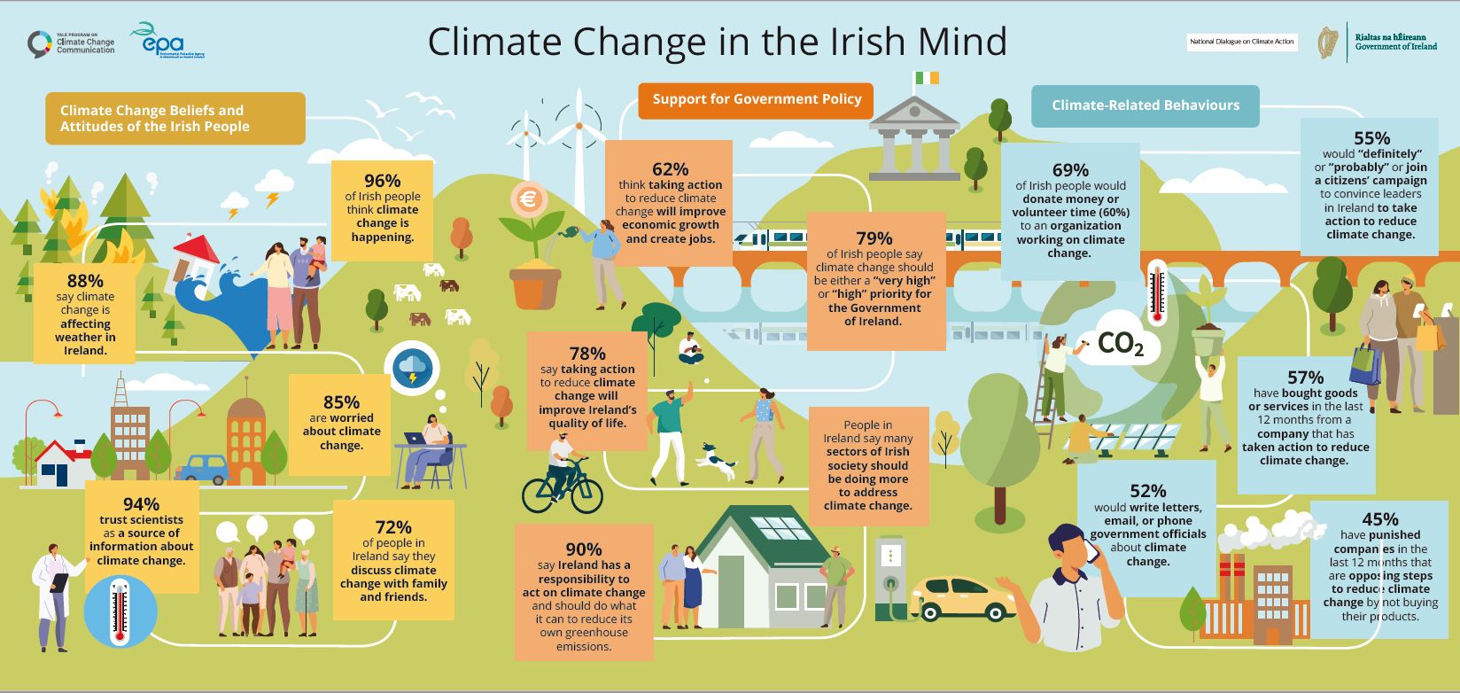 Climate Change Environmental Protection Agency