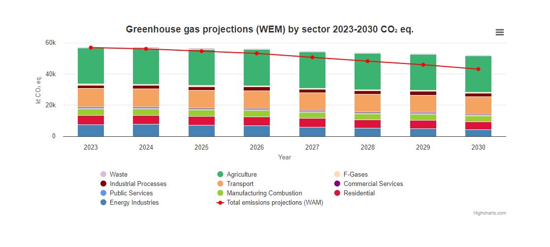 All sectors GHG Projections 2023-2030