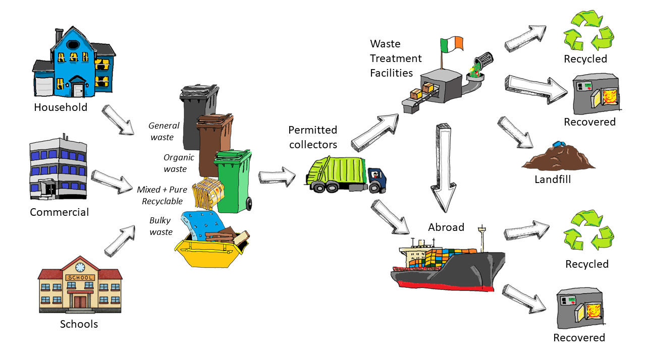 graphic depicting the stages of municipal waste from collection at source, tranfers to and from facilities, and final treatment