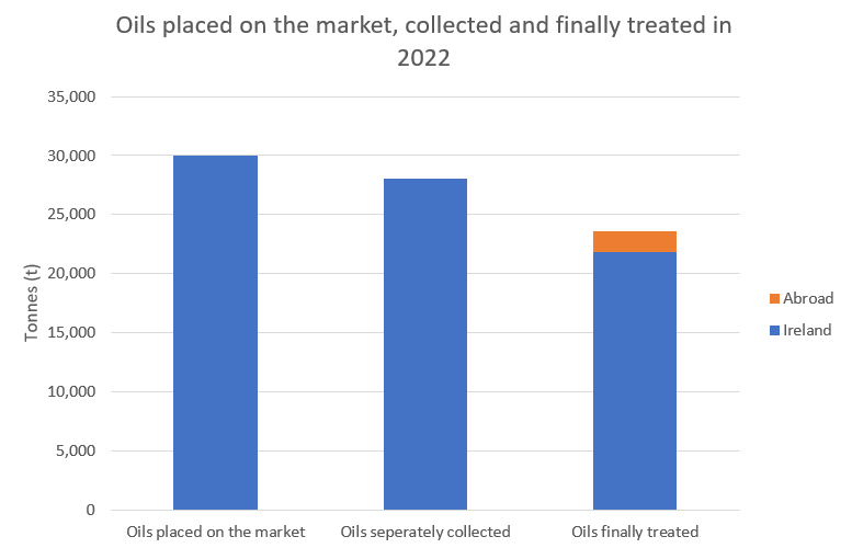 Chart of oils placed on the market collected and finally treated