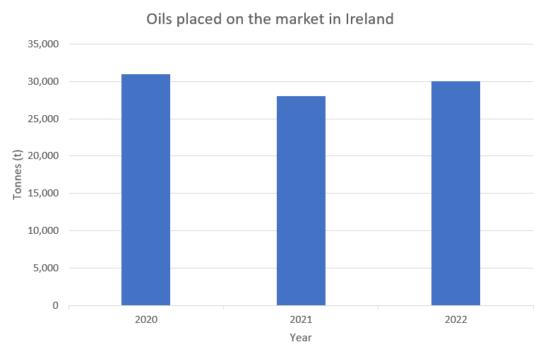 Chart of oils placed on the market i