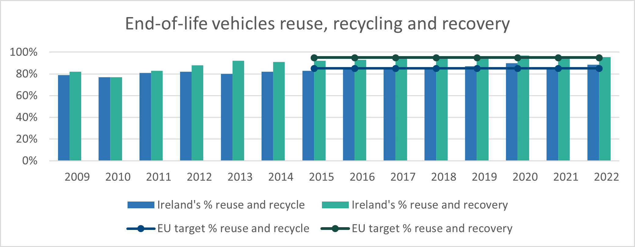 Figure 1 shows that Ireland’s total reuse and recycling rates from 2010 to reference year 2022. The 2022 rate of 88.47% is similar to last year’s rate of 87.81% in 2021.   The figure also shows total reuse and recovery rates, which show a similar overall trend. The 2022 reuse and recovery rate was 95.49%, and the rate in 2021 was 95.74%.