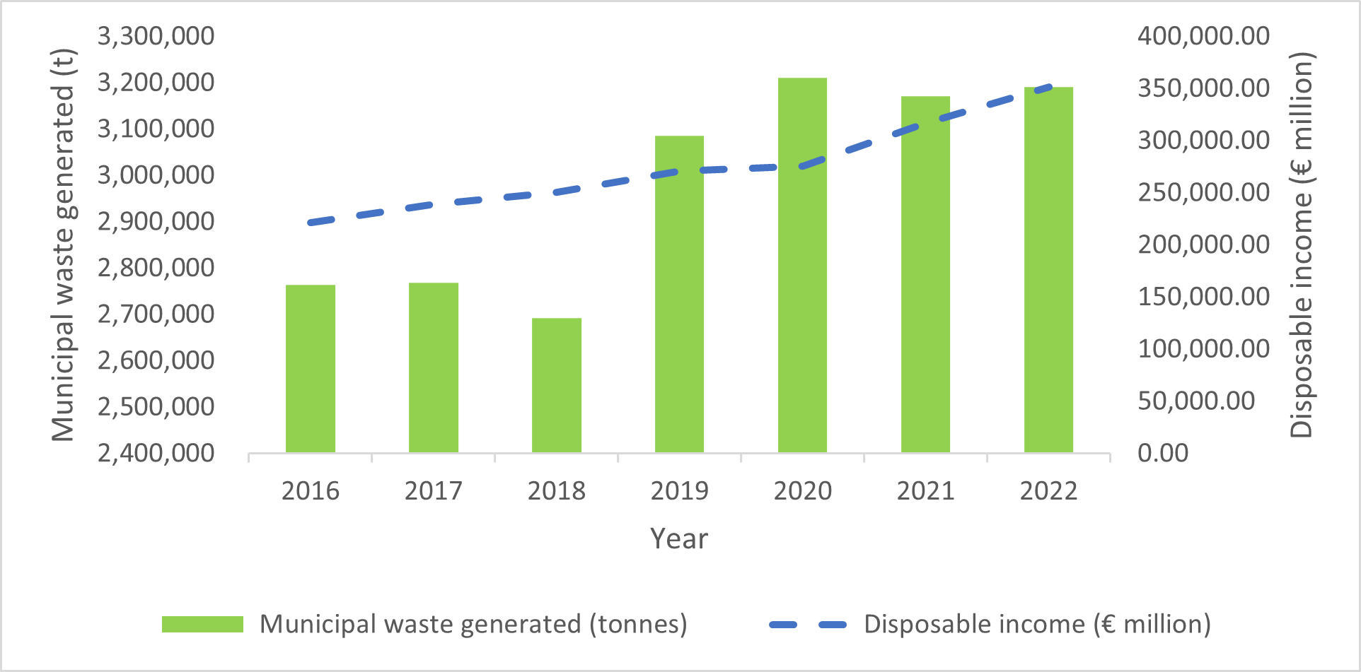 image of a graph showing the municipal waste generated and the the gross national disposable income from 2016 to 2022