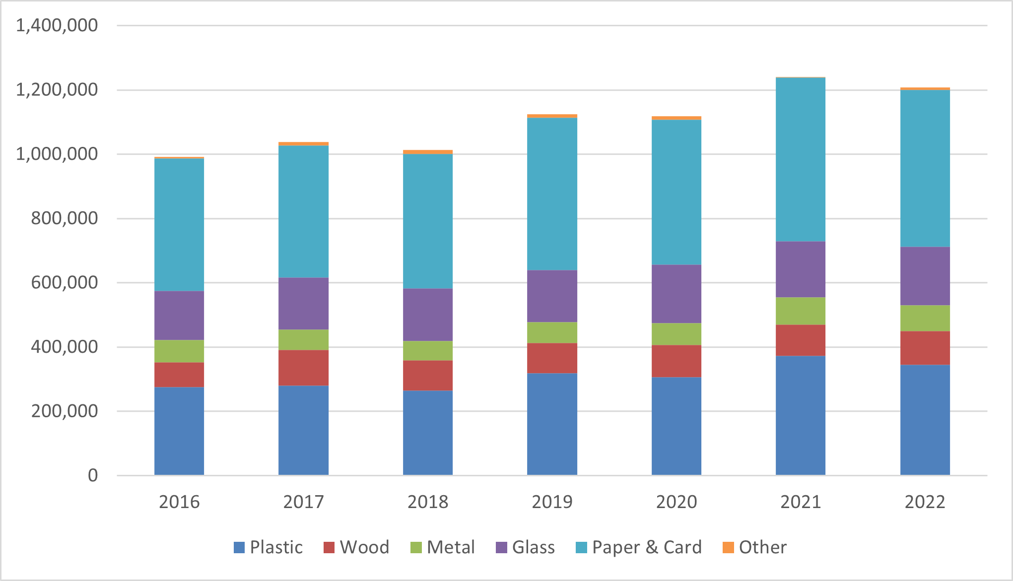 Stacked column chart of packaging waste data 2022