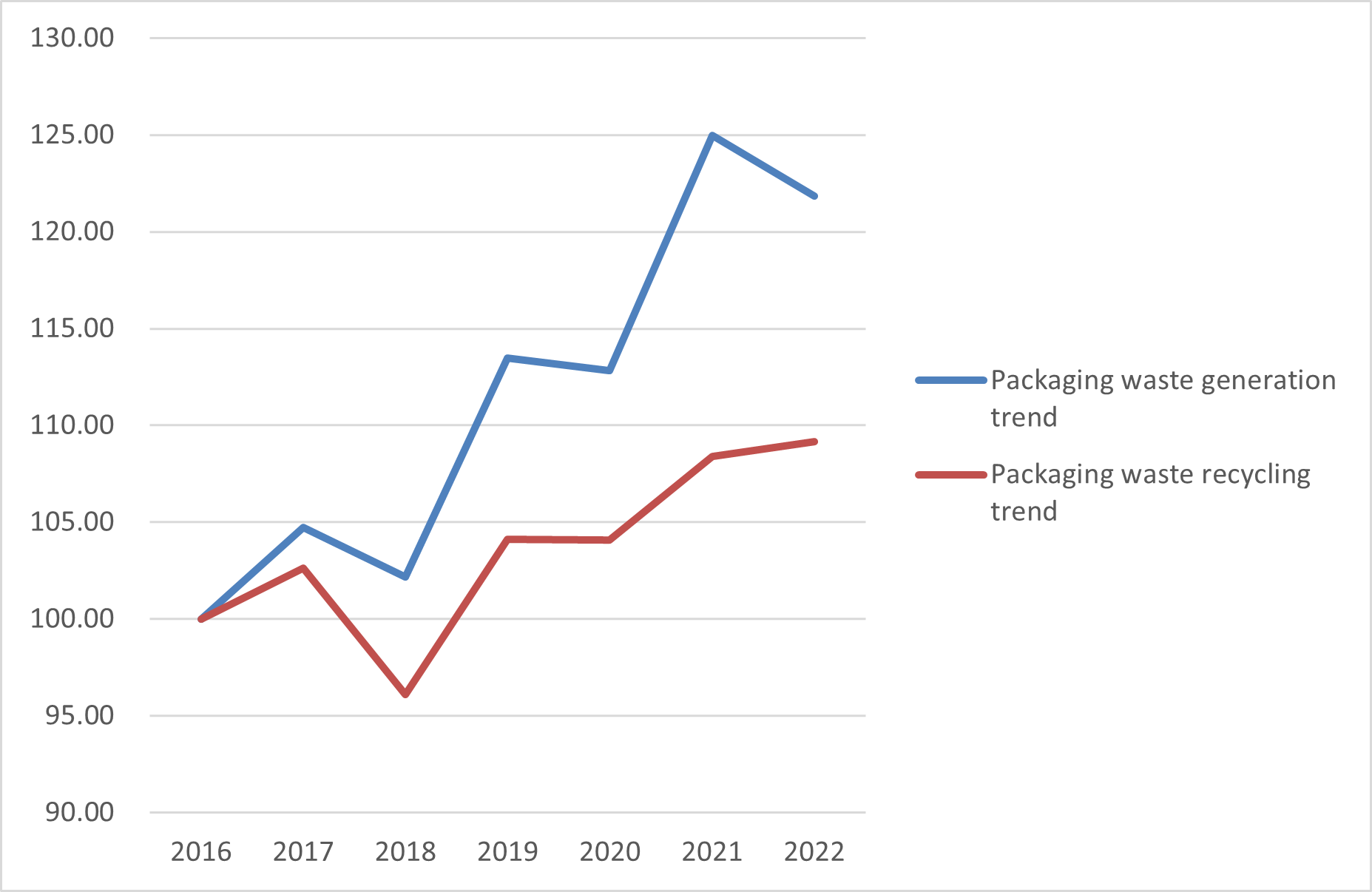 Packaging waste generation and recycling trends with base year 2016