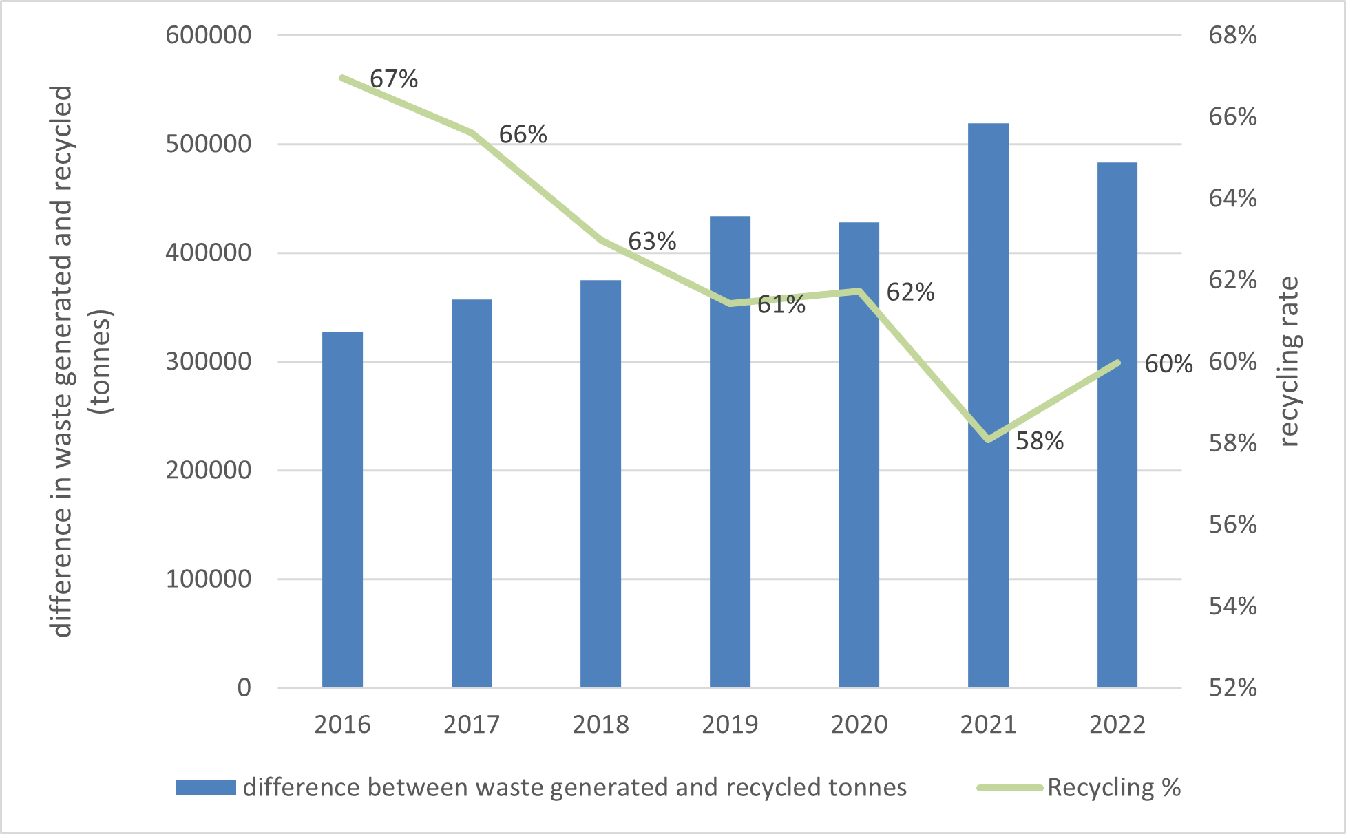 Difference between waste generated and recycled with recycling rate