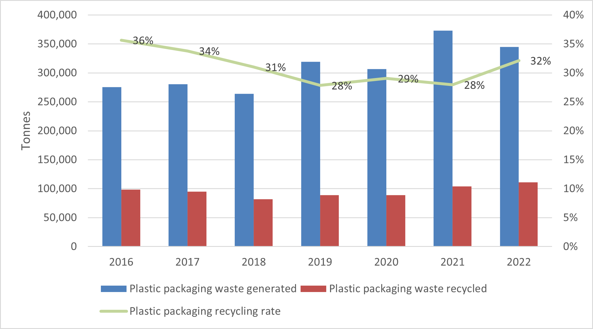 Plastic packaging waste generated and recycled with plastic packaging recycling rate