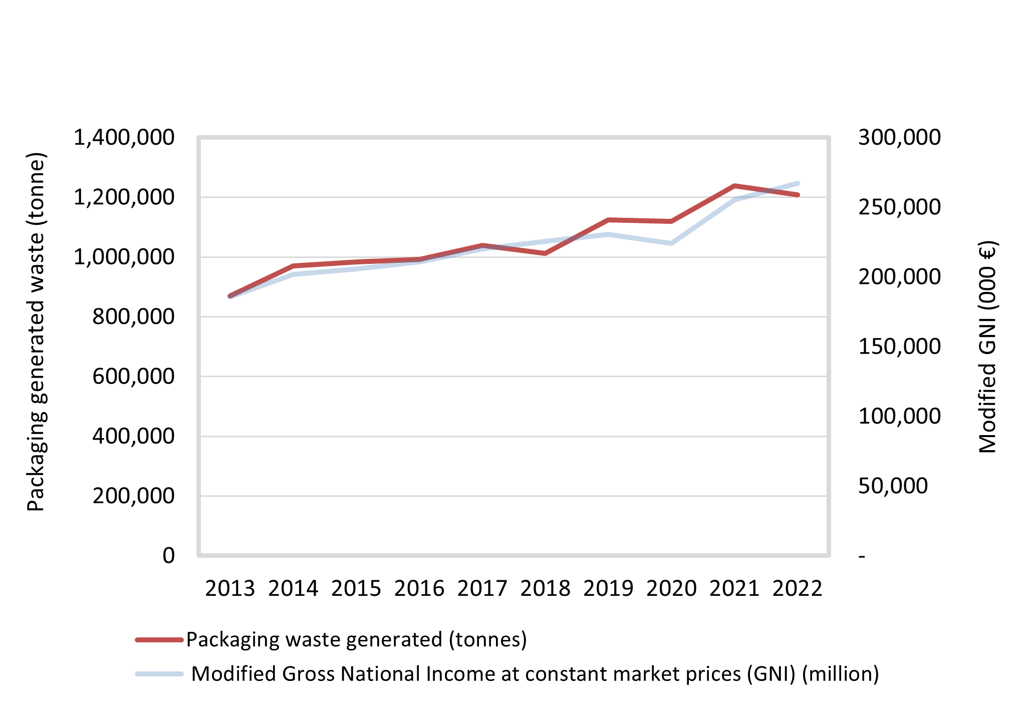 figure 5: packaging waste generation and modified GNI