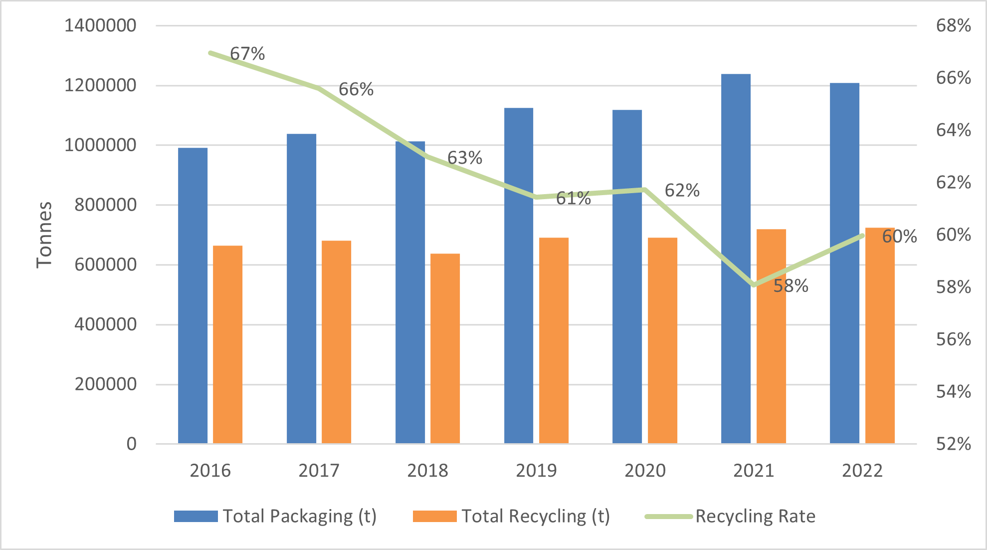 figure 6: Ireland's packaging recycling rate