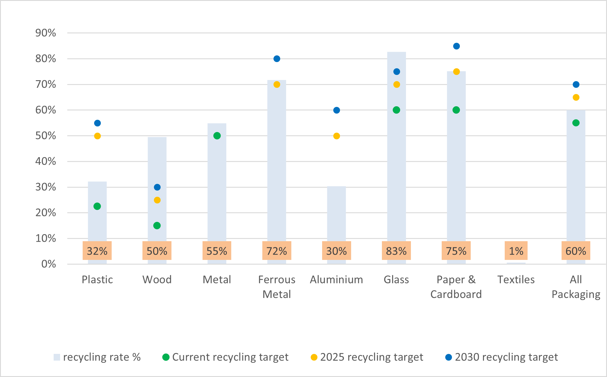 figure 7: Packaging Waste Recycling in 2022 versus recycling targets