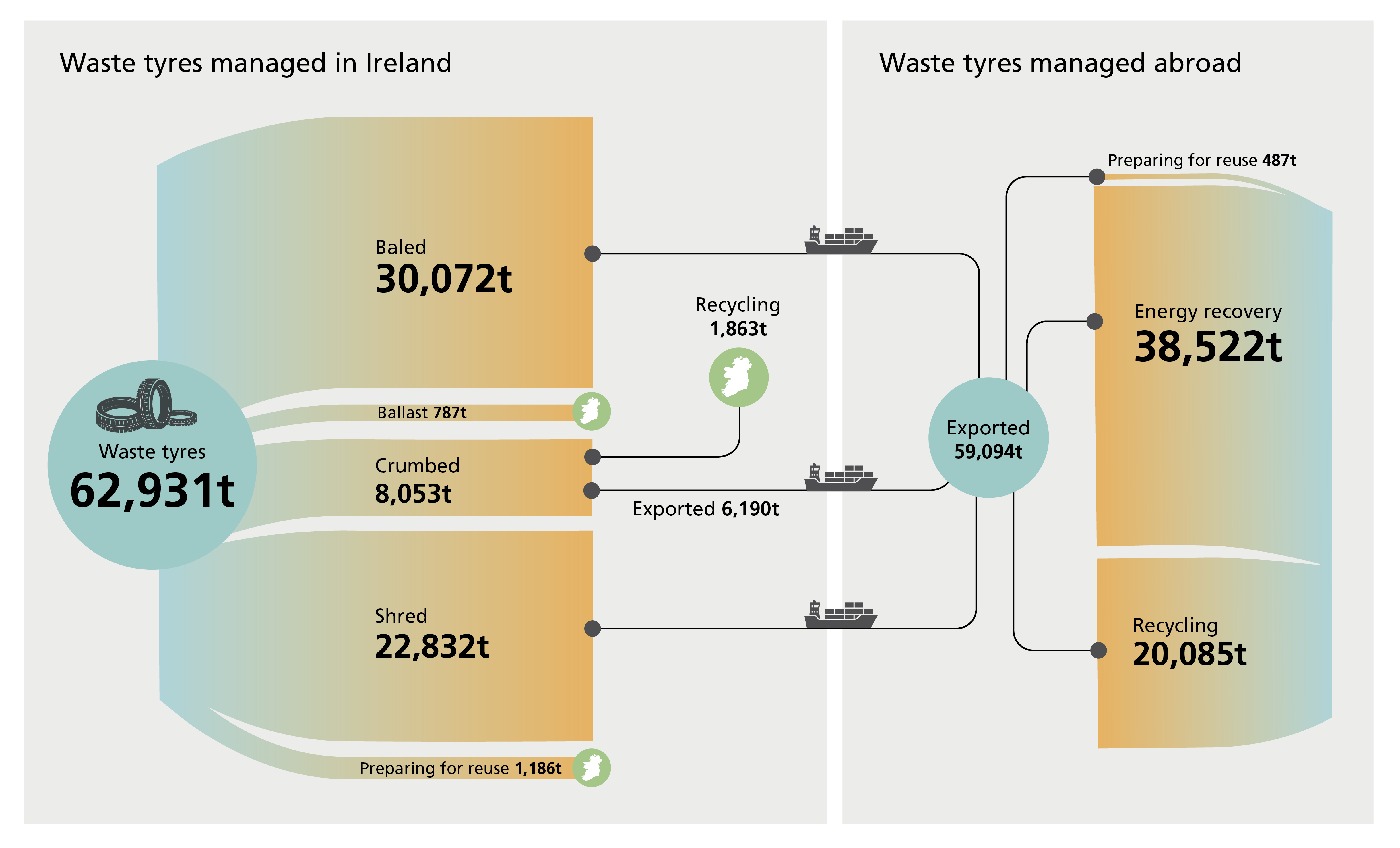 Waste Tyres managed in Ireland and abroad