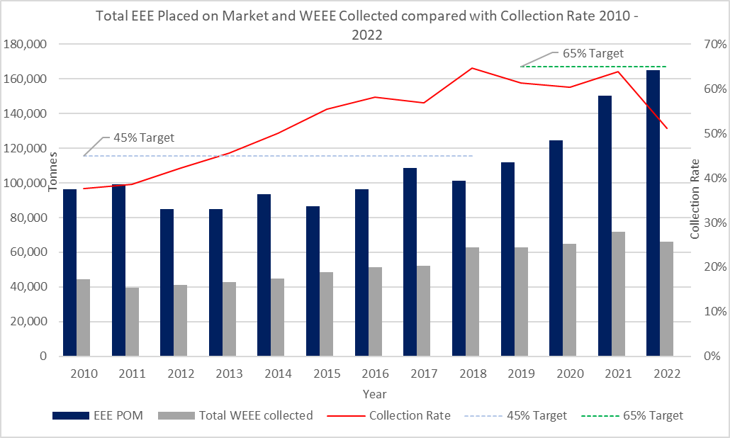 column and line chart