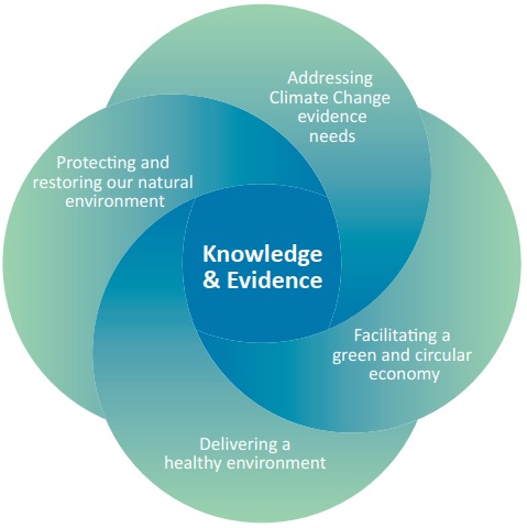 EPA Research 2030 Thematic hubs