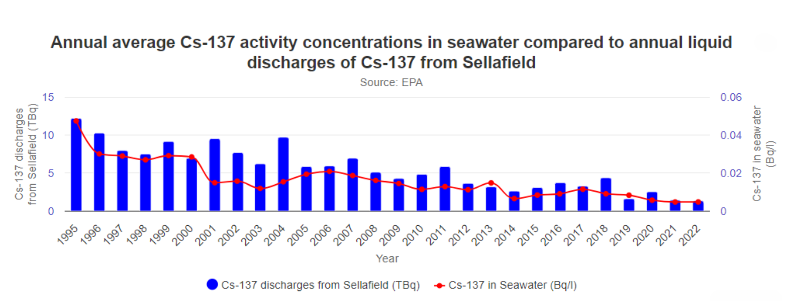 Graphic showing the Cs-137 activity concentration in seawater and discharges from Sellafield